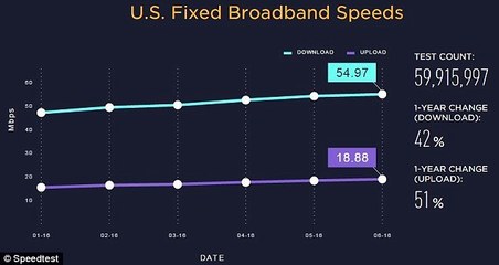 美國網絡測速報告出爐 世界排名仍偏低
