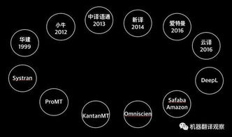 2018機器翻譯產品全景圖