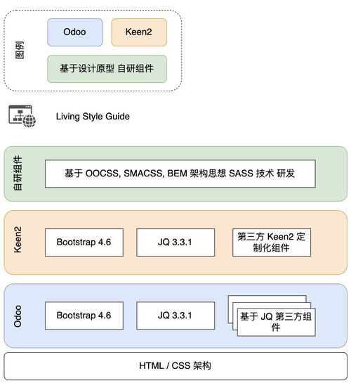 odoo 14 cms 網站開發